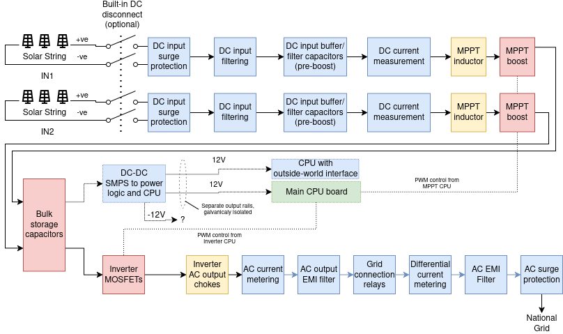 Inverter System Overview