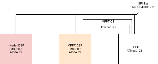 DSP position in architecture